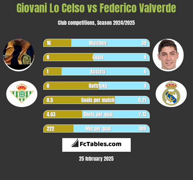 Giovani Lo Celso vs Federico Valverde h2h player stats