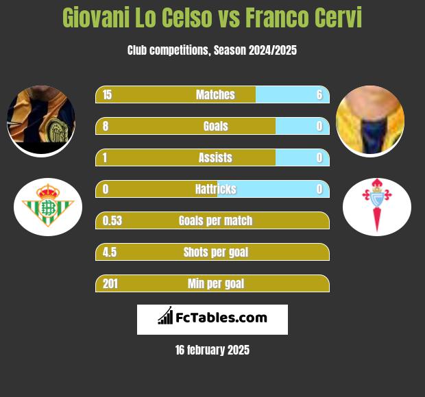 Giovani Lo Celso vs Franco Cervi h2h player stats