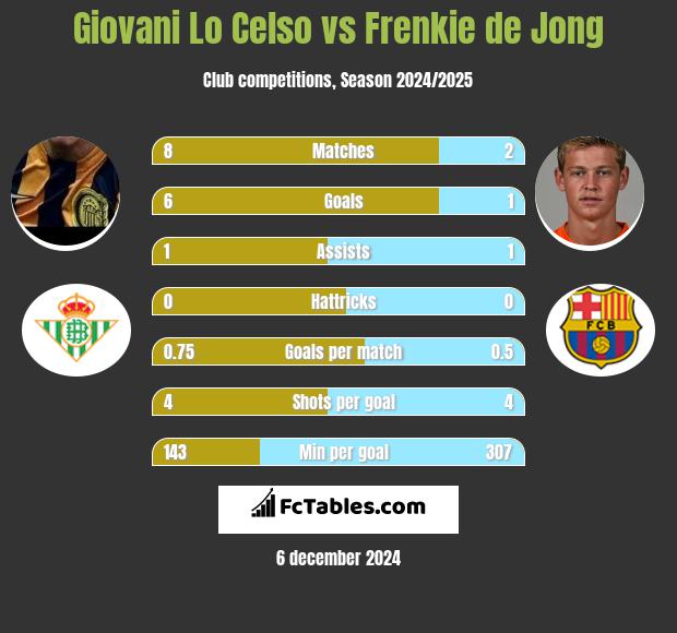 Giovani Lo Celso vs Frenkie de Jong h2h player stats