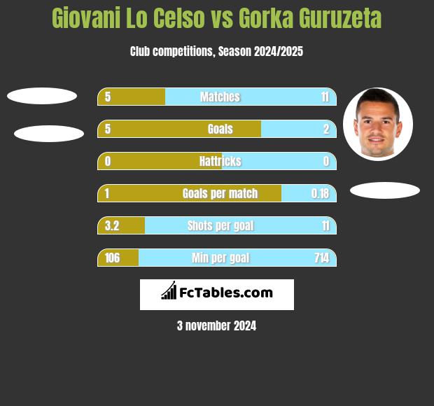 Giovani Lo Celso vs Gorka Guruzeta h2h player stats