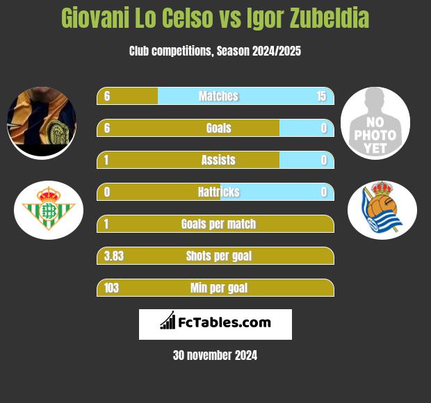 Giovani Lo Celso vs Igor Zubeldia h2h player stats