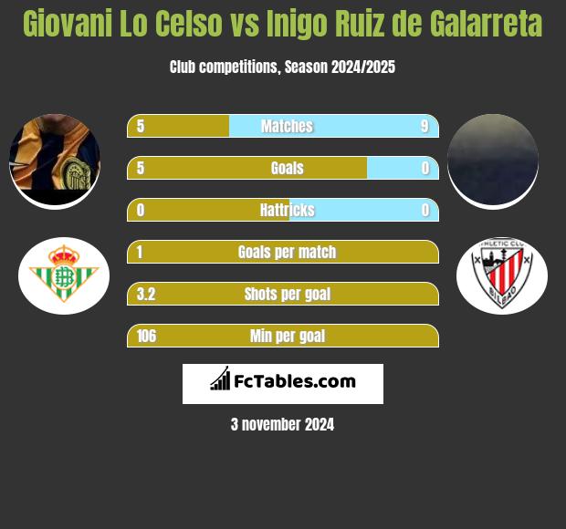 Giovani Lo Celso vs Inigo Ruiz de Galarreta h2h player stats