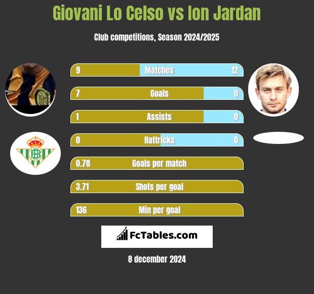 Giovani Lo Celso vs Ion Jardan h2h player stats