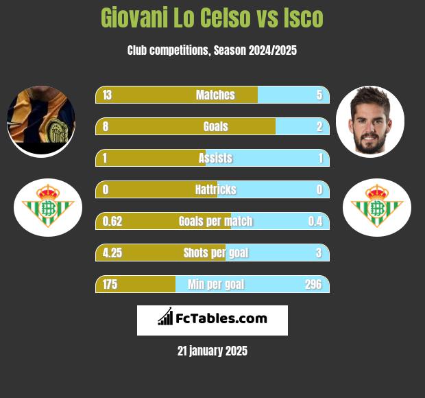 Giovani Lo Celso vs Isco h2h player stats