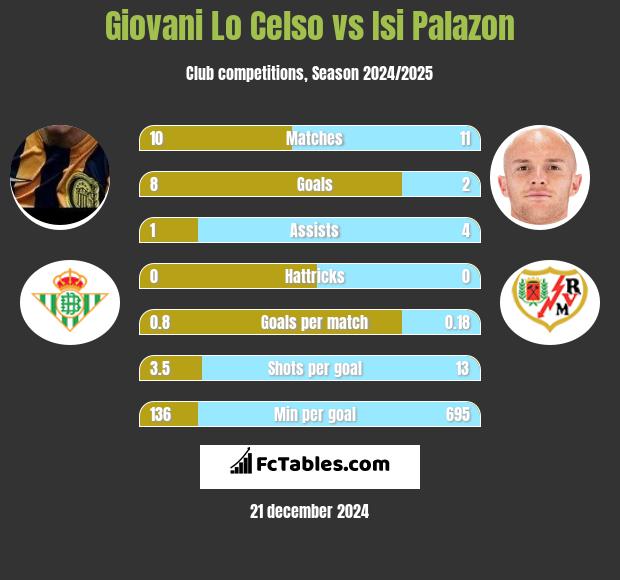 Giovani Lo Celso vs Isi Palazon h2h player stats