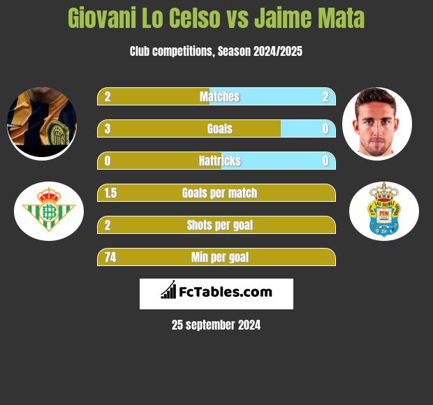 Giovani Lo Celso vs Jaime Mata h2h player stats