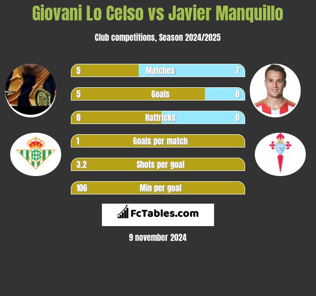 Giovani Lo Celso vs Javier Manquillo h2h player stats