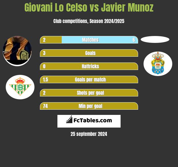 Giovani Lo Celso vs Javier Munoz h2h player stats