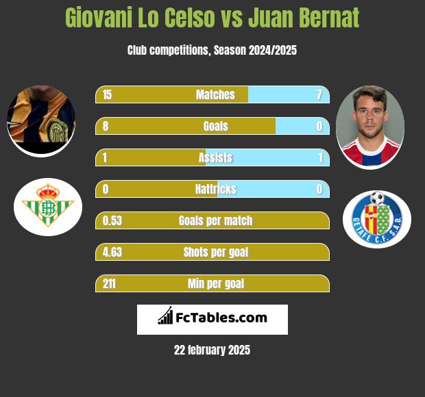 Giovani Lo Celso vs Juan Bernat h2h player stats