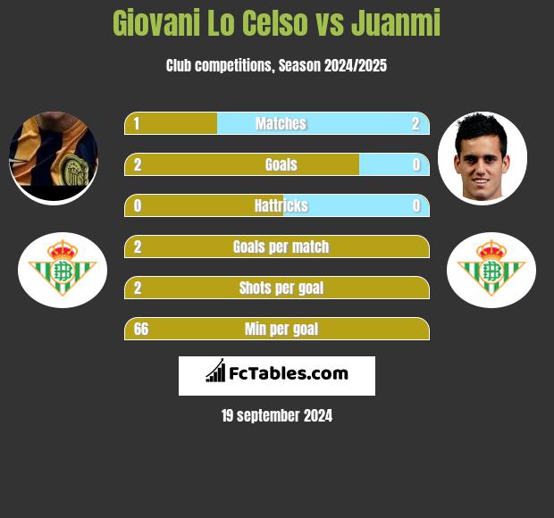 Giovani Lo Celso vs Juanmi h2h player stats