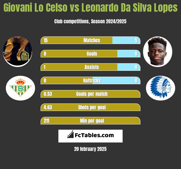 Giovani Lo Celso vs Leonardo Da Silva Lopes h2h player stats