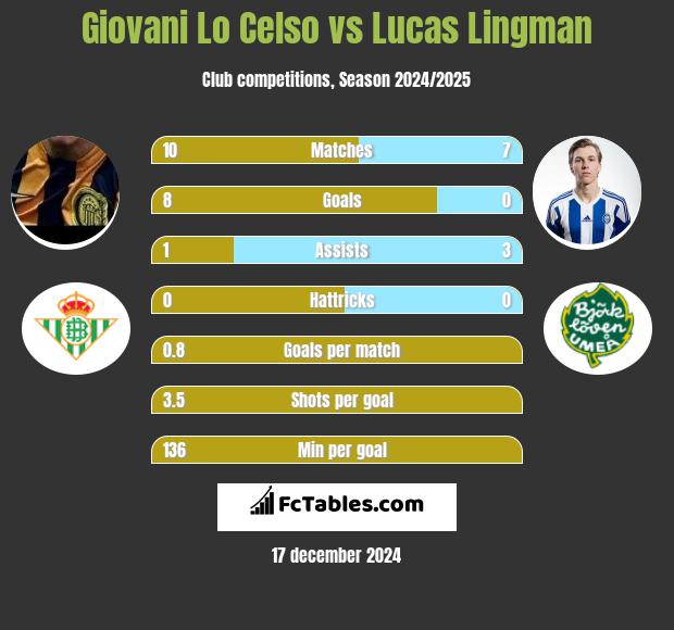 Giovani Lo Celso vs Lucas Lingman h2h player stats