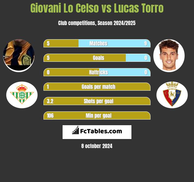 Giovani Lo Celso vs Lucas Torro h2h player stats