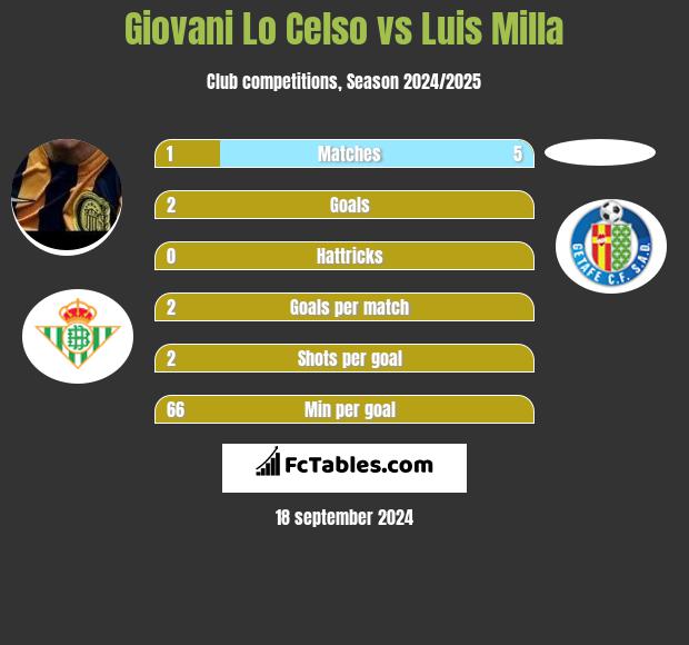 Giovani Lo Celso vs Luis Milla h2h player stats