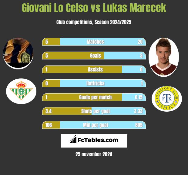 Giovani Lo Celso vs Lukas Marecek h2h player stats