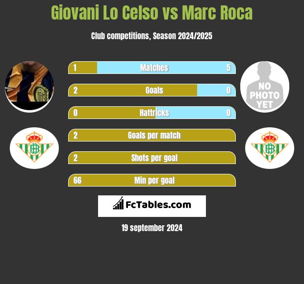 Giovani Lo Celso vs Marc Roca h2h player stats