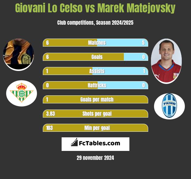 Giovani Lo Celso vs Marek Matejovsky h2h player stats