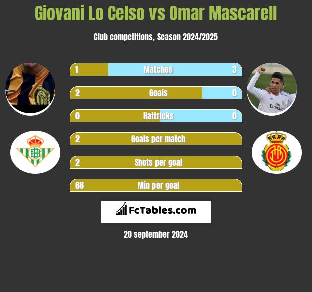 Giovani Lo Celso vs Omar Mascarell h2h player stats