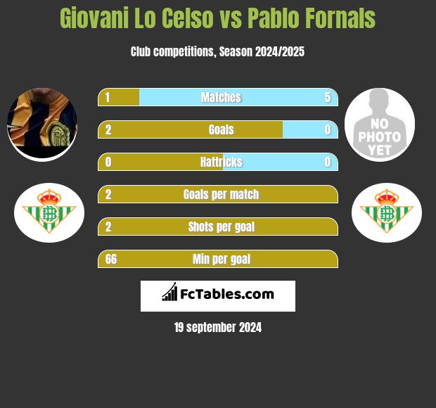 Giovani Lo Celso vs Pablo Fornals h2h player stats