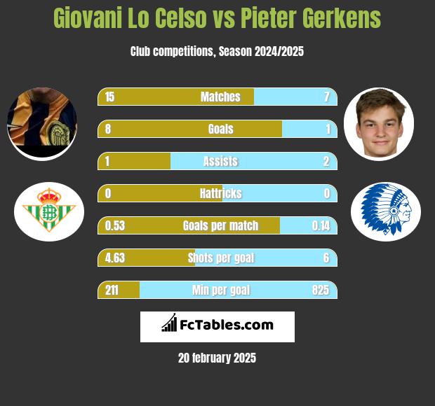 Giovani Lo Celso vs Pieter Gerkens h2h player stats