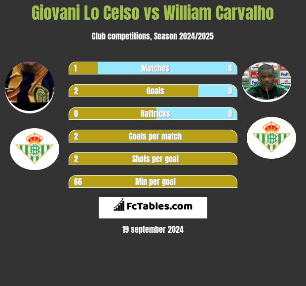 Giovani Lo Celso vs William Carvalho h2h player stats