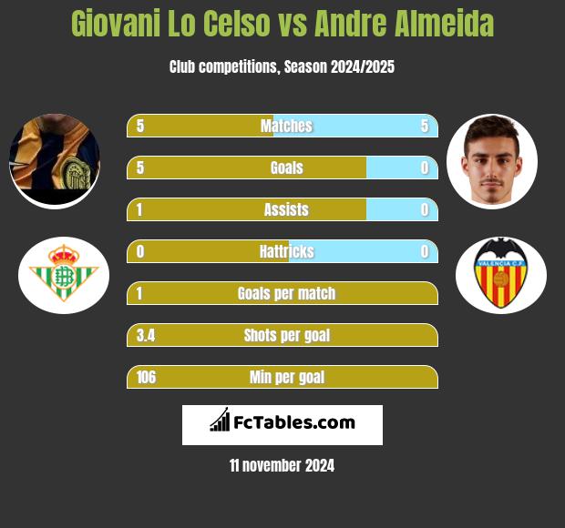 Giovani Lo Celso vs Andre Almeida h2h player stats