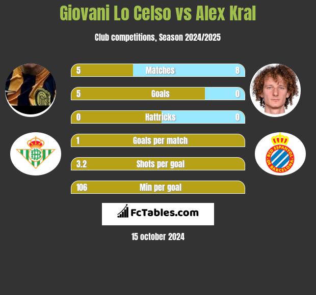 Giovani Lo Celso vs Alex Kral h2h player stats