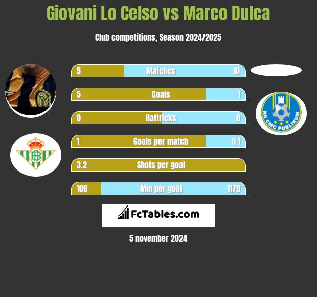 Giovani Lo Celso vs Marco Dulca h2h player stats