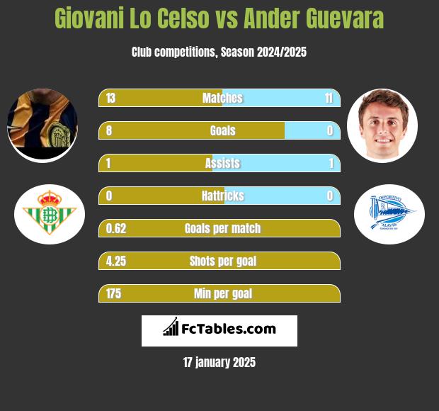 Giovani Lo Celso vs Ander Guevara h2h player stats