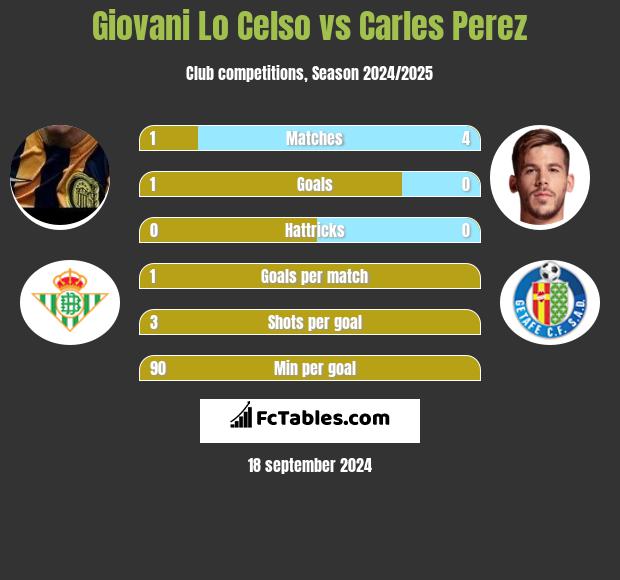 Giovani Lo Celso vs Carles Perez h2h player stats