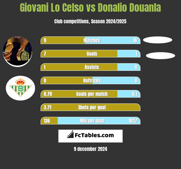 Giovani Lo Celso vs Donalio Douanla h2h player stats