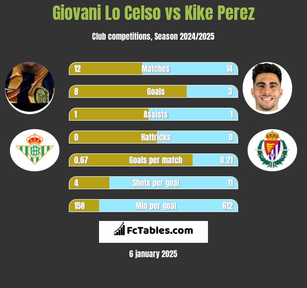 Giovani Lo Celso vs Kike Perez h2h player stats