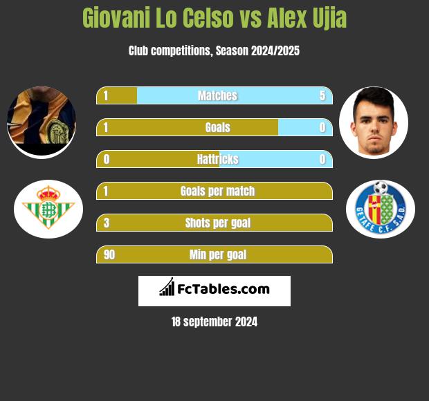 Giovani Lo Celso vs Alex Ujia h2h player stats