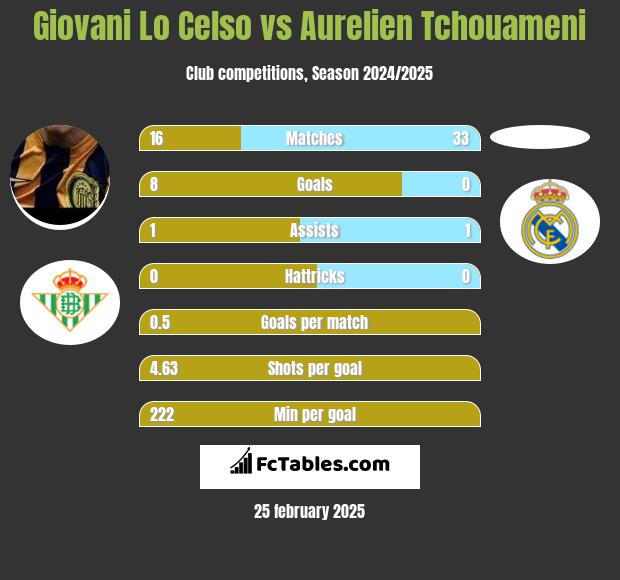 Giovani Lo Celso vs Aurelien Tchouameni h2h player stats