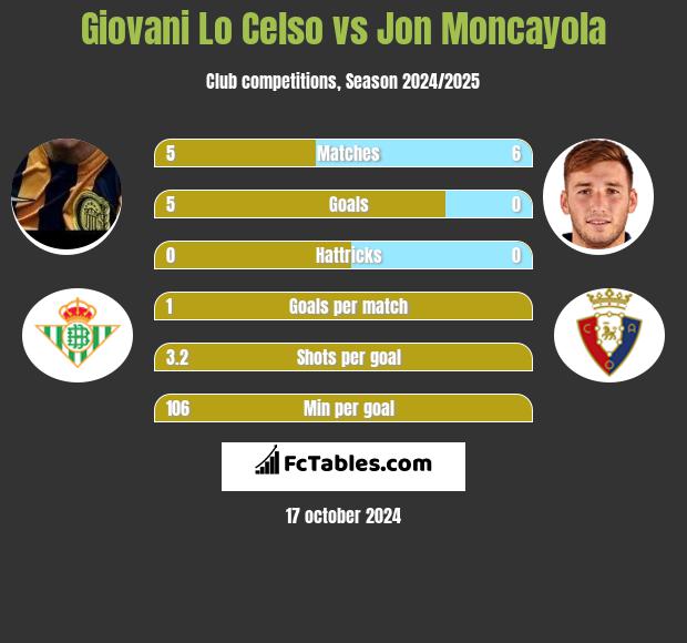 Giovani Lo Celso vs Jon Moncayola h2h player stats