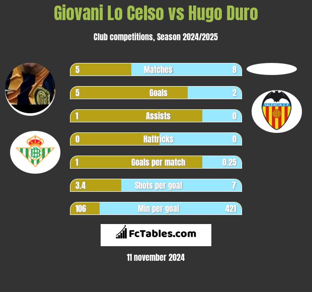 Giovani Lo Celso vs Hugo Duro h2h player stats