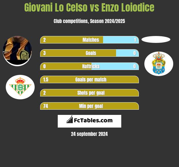 Giovani Lo Celso vs Enzo Loiodice h2h player stats