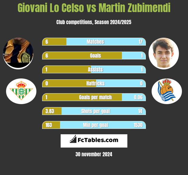 Giovani Lo Celso vs Martin Zubimendi h2h player stats