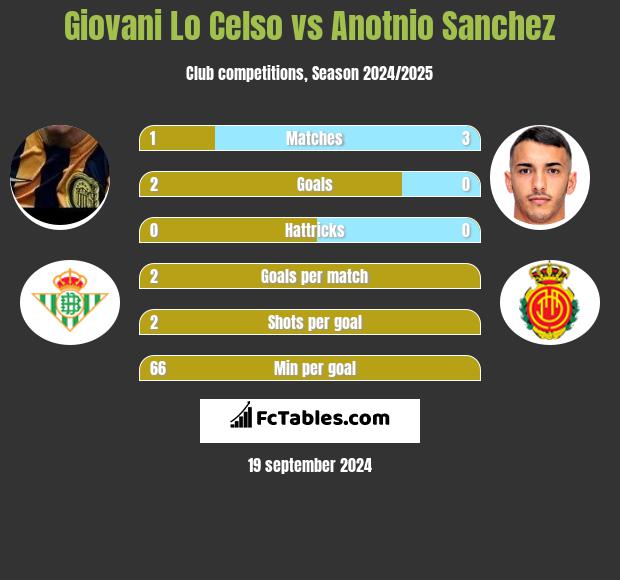 Giovani Lo Celso vs Anotnio Sanchez h2h player stats