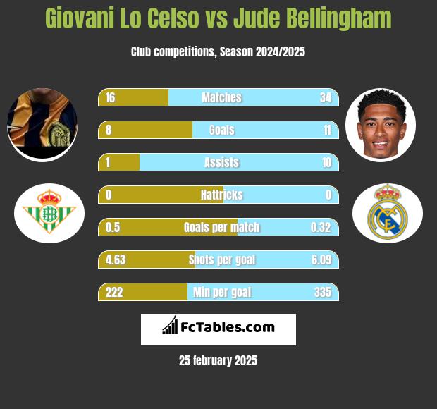 Giovani Lo Celso vs Jude Bellingham h2h player stats