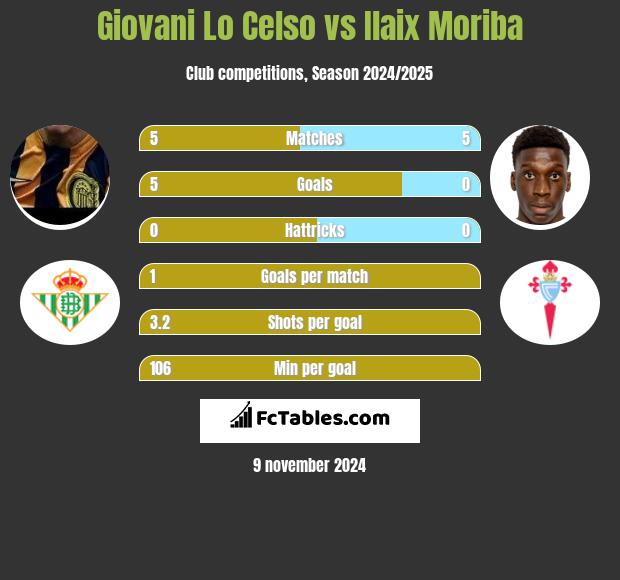 Giovani Lo Celso vs Ilaix Moriba h2h player stats