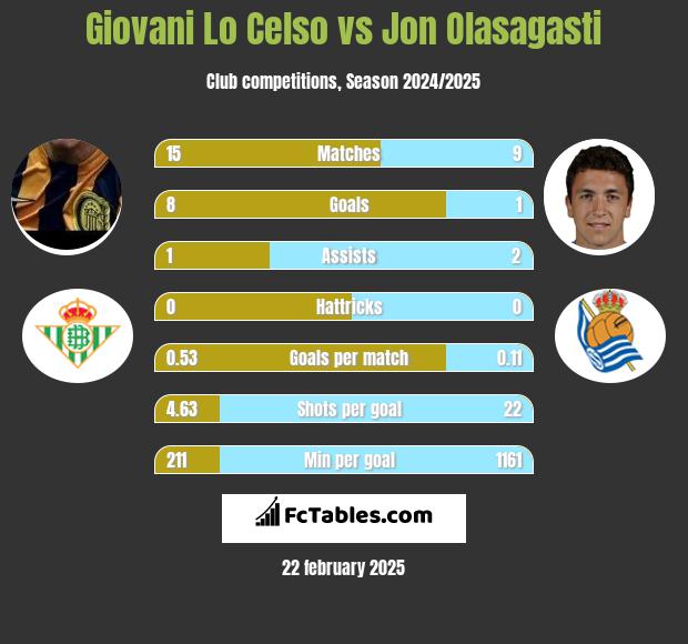 Giovani Lo Celso vs Jon Olasagasti h2h player stats