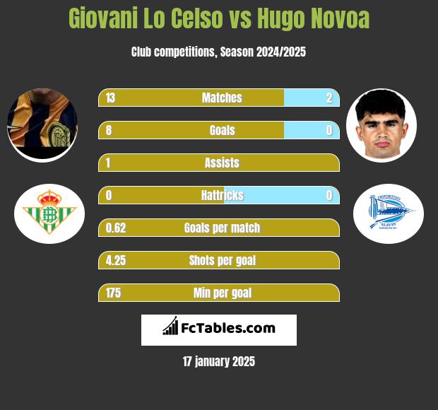 Giovani Lo Celso vs Hugo Novoa h2h player stats