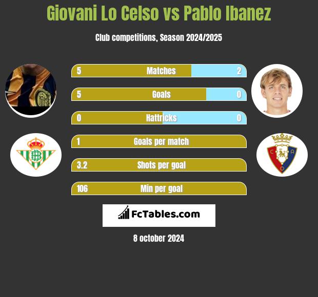 Giovani Lo Celso vs Pablo Ibanez h2h player stats