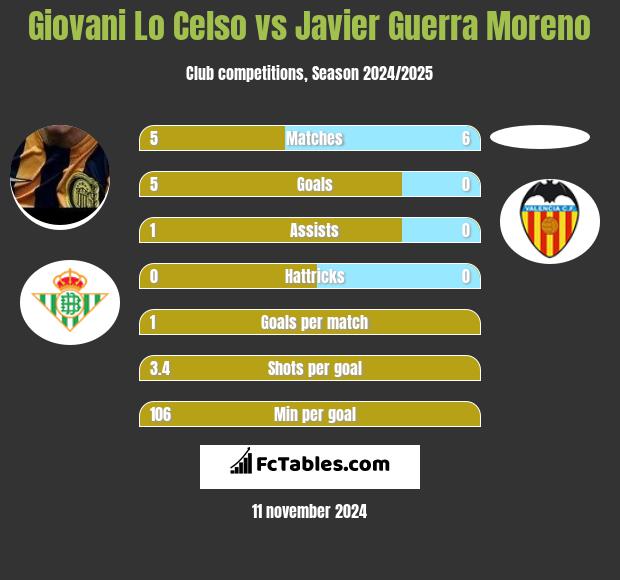 Giovani Lo Celso vs Javier Guerra Moreno h2h player stats