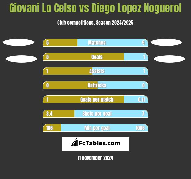 Giovani Lo Celso vs Diego Lopez Noguerol h2h player stats