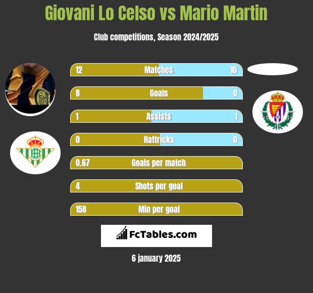 Giovani Lo Celso vs Mario Martin h2h player stats