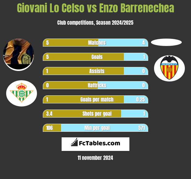 Giovani Lo Celso vs Enzo Barrenechea h2h player stats