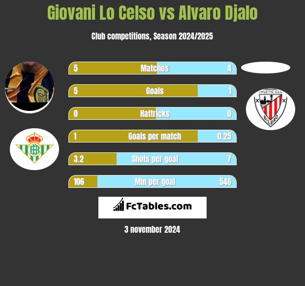 Giovani Lo Celso vs Alvaro Djalo h2h player stats