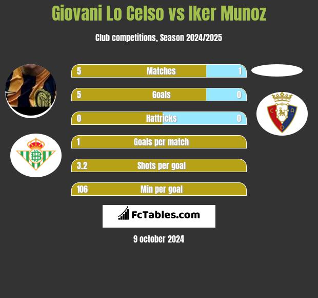 Giovani Lo Celso vs Iker Munoz h2h player stats